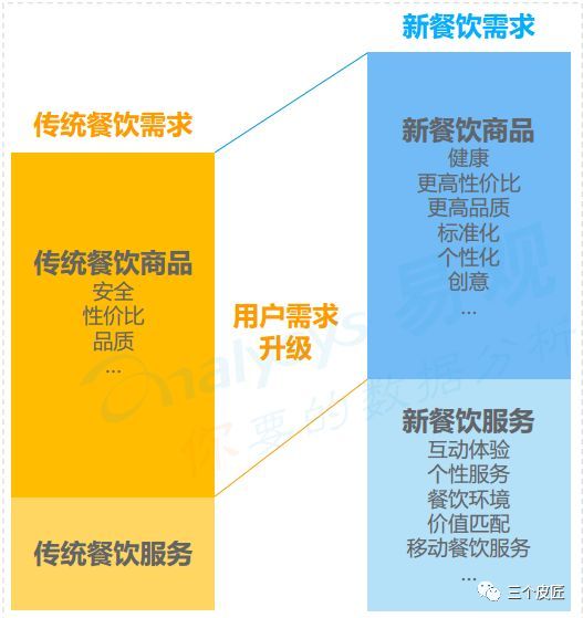 2018中国餐饮市场互联网化及数字化分析