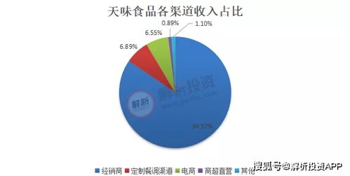 调味品赛道 新星 ,下一匹大白马