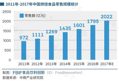 短保面包时代已来,新品美焙辰将成为达利下一个百亿级潜力品牌