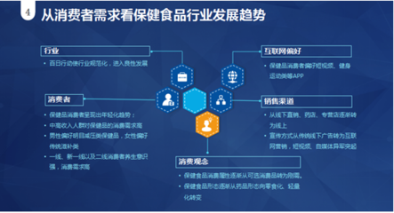 保健食品消费趋势有哪些?