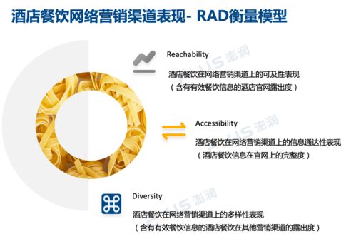 网络营销如何触动消费者 打开酒店餐饮制胜之道 澎润洞见